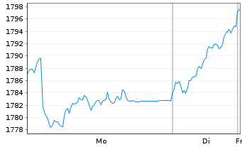 Chart UBS(L)Eq-Mid Caps Eur.Sus. Namens-Ant. P-acc o.N. - 1 Woche