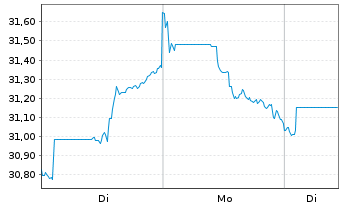 Chart Fidelity Fds-Latin America Fd. - 1 Woche