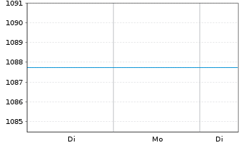 Chart GS EM Enh.Ind.Sust.Equity Act. Nom.P DIS o.N. - 1 Woche