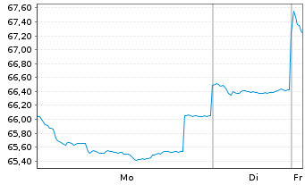Chart JPMorgan-JF China Fund Act. Nom. A (dis.) DL o.N. - 1 Woche