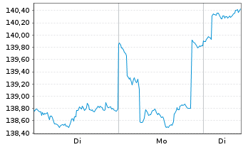 Chart JPMorgan-JF Pacific Equity Fd - 1 Woche