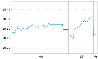 Chart Fidelity-Eur.Mul.Asset Income Reg.ShA (Gl.C.) oN - 1 Woche