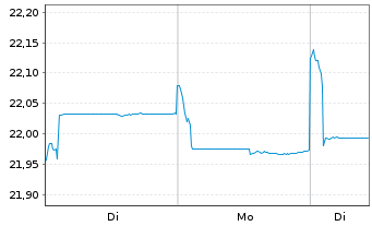 Chart Fr.Temp.Inv.Fds-T.China Fd Namens-Anteile A acc. - 1 Woche