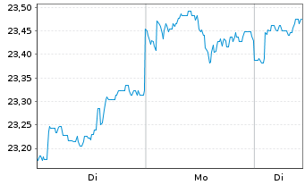 Chart Fr.Temp.Inv.Fds-T.Glob.Balanc. Namens-Anteile A - 1 Woche