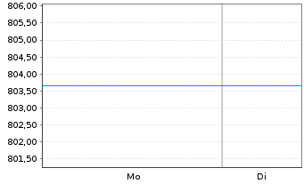 Chart DekaLux-Pazifik - 1 Week