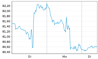Chart Inv.Fds-Inv.Gbl Cons.Trends Act. Nom. A o.N. - 1 Woche