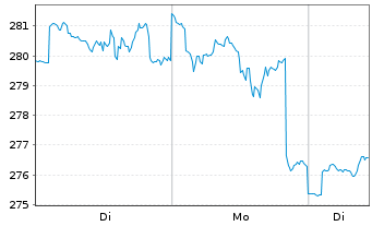 Chart JPMorgan-USSmall Cap Gro.Act.N.A (dis.)DLo.N. - 1 Woche