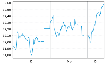Chart JPMorgan-Europe Equity Fd Act. Nom. A (dis.) EO oN - 1 Woche
