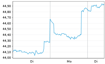 Chart JPMorgan-Emerging Markets Equ. - 1 Woche