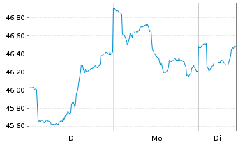 Chart JPMorgan-Latin America Equity Act. N. (dis.) DL oN - 1 Woche