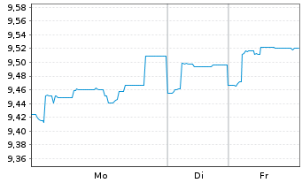 Chart JPMorgan-Global Aggregate Bd A. N. A(Inc.)DL o.N. - 1 Week