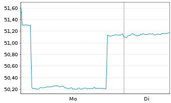 Chart JPMorgan-JF Japan Equity Fd Actions Nom. A - 1 Woche