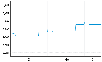 Chart Schroder ISF-Euro Gover. Bd Namensant. A Dis - 1 Woche