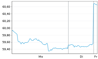 Chart Fidelity Fds-Asian Sp.Sit. Fd. - 1 Week