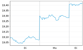 Chart HSBC GIF-Gl Emerg. Mkts Equity Inh.-A. A(Dis.)o.N. - 1 Woche