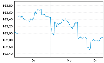 Chart BGF-Syst.Sust.Gl.Small Cap Act. Nom. Class A2 o.N. - 1 Woche