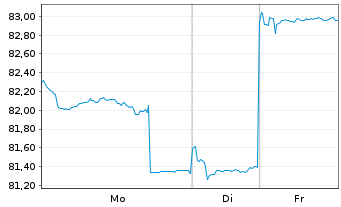 Chart NESTOR Fernost Fonds - 1 Week