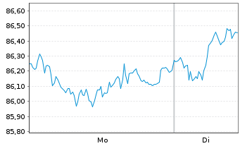 Chart Fidelity Fds-Switzerland Fund - 1 Woche