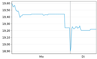 Chart Fidelity Fds-Indonesia Fd R.Sh. A (Glob.C.) o.N. - 1 Woche