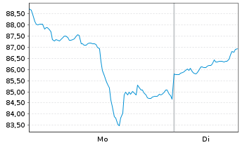 Chart BGF - World Gold Fund Act. Nom. A2 USD o.N. - 1 Week