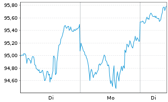 Chart BGF - World Technology Fund Act. Nom. Cl. A2 o.N. - 1 Woche