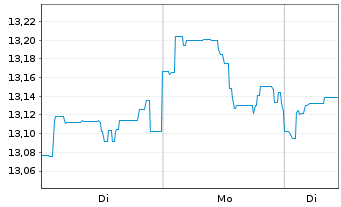 Chart Fidelity Fds-FPS Mo.Growth Fd R.Sh. A (Gl.C.) o.N. - 1 Woche