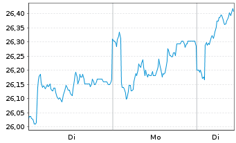 Chart Schroder ISF Eur.Sm.Comp. Namensant. B Dis - 1 Woche