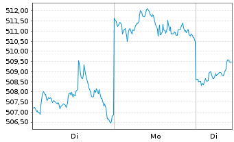 Chart ACMBernstein-Intl Health Care - 1 Woche