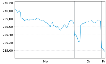 Chart JSS Inv.-JSS Sst.M.Ass.Gl.Opps Nam-Ant P dist o.N. - 1 Woche