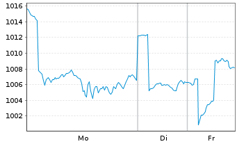 Chart ACMBernstein-Intl Technology Actions Nom. A o.N. - 1 Woche