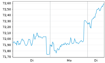 Chart Fidelity Fds-Eur.Sm.Cos.Fd. - 1 Woche