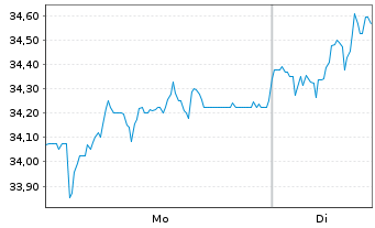 Chart RTL Group S.A. - 1 Woche