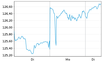 Chart CT (Lux) Global Focus Nam.-Ant. Epic AU o.N. - 1 Woche