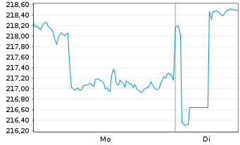 Chart &Ouml;koWorld-&Ouml;koVision Classic Namens-Anteile o.N. - 1 Woche