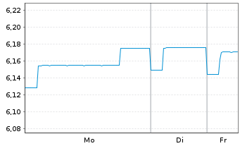 Chart Schroder ISF-Euro Gover. Bd Namensant. C Dis - 1 Woche