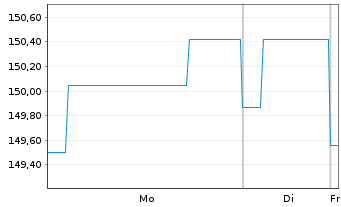 Chart Quint:Essence Strat.Defensive Inhaber-Anteile - 1 Woche