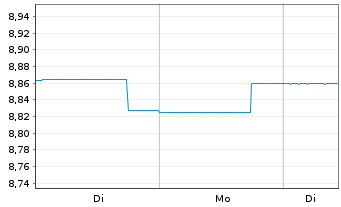 Chart BGF - Asian Tiger Bond Fund Act. Nom. Cl A 1 o.N. - 1 Woche