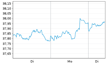 Chart BGF - Asian Tiger Bond Fund Act. Nom. ClasseA2o.N. - 1 Week