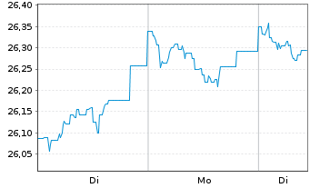 Chart Nordea 1-Swedish Bond Fund - 1 Woche