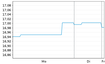 Chart Nordea 1-Global Bond Fund - 1 Woche