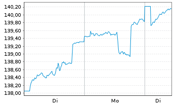 Chart Nordea 1-Nordic Equity Fd - 1 Woche