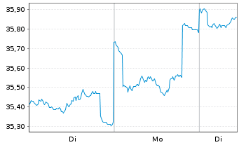 Chart Nordea 1-Asia ex Japan Equity Act.Nom. BP-USD o.N. - 1 Woche