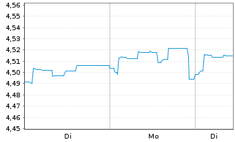 Chart Fr.Temp.Inv.Fds-High Yield Fd Namens-Anteile A  - 1 Woche