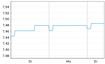 Chart INVESCO European Bond Fund Act. Nom. A o.N. - 1 Woche