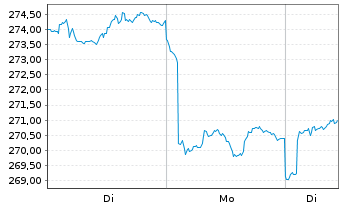 Chart HSBC GIF-Indian Equity Inhaber-Anteile A Dis. - 1 Woche