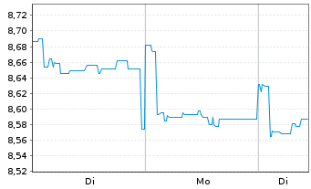 Chart DNB Fund-Asian Mid Cap Inhaber-Anteile A o.N. - 1 Woche