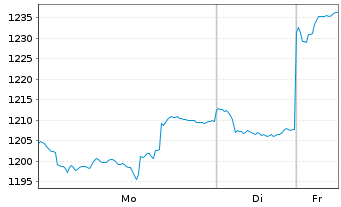 Chart UBS (Lux) Eq. Fd-China Opport. - 1 Woche