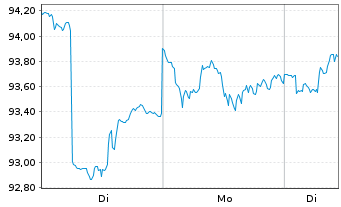 Chart Davis Funds-Davis Value Fund RegisteredSharesAo.N. - 1 Woche