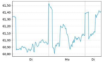 Chart Davis Funds-Davis Global FundRegisteredShare Ao.N. - 1 Woche