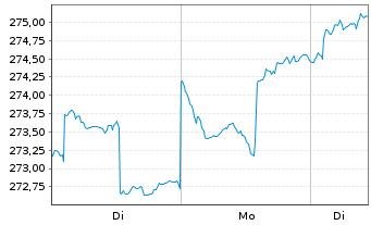 Chart JSS Inv.-JSS Sust.Eq.-Syst.EM - 1 Woche